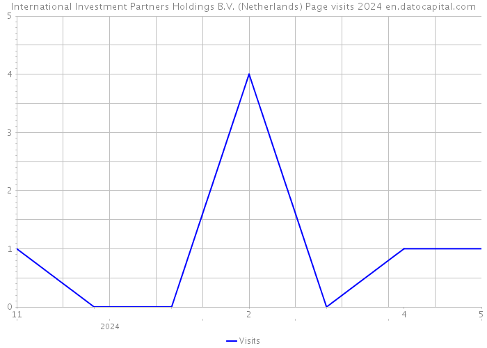 International Investment Partners Holdings B.V. (Netherlands) Page visits 2024 