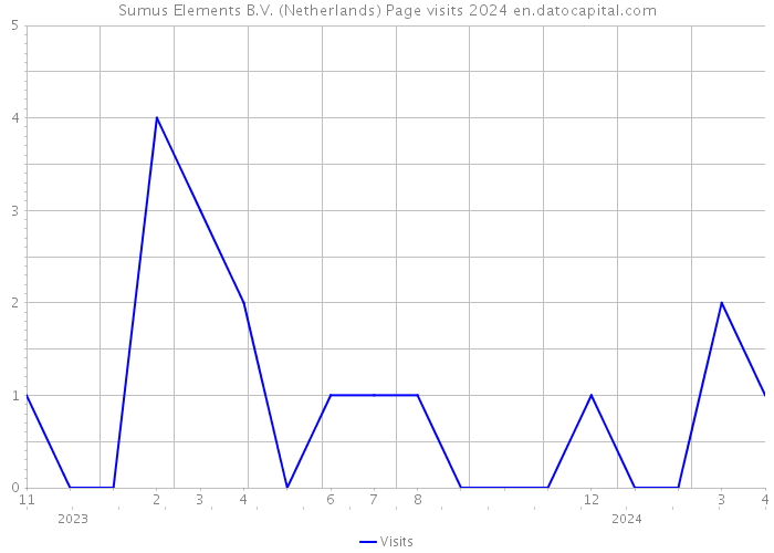 Sumus Elements B.V. (Netherlands) Page visits 2024 