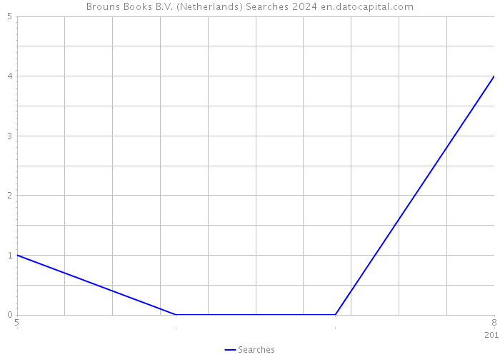 Brouns Books B.V. (Netherlands) Searches 2024 