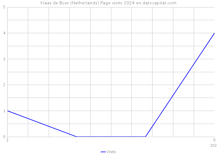 Klaas de Boer (Netherlands) Page visits 2024 