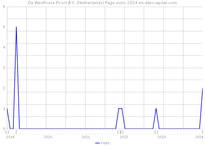 De Westfriese Poort B.V. (Netherlands) Page visits 2024 