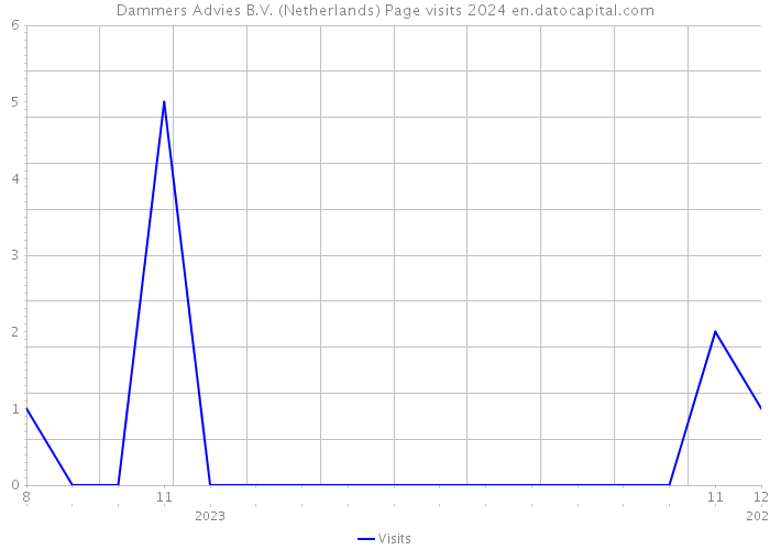 Dammers Advies B.V. (Netherlands) Page visits 2024 