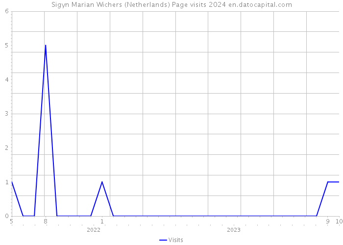 Sigyn Marian Wichers (Netherlands) Page visits 2024 