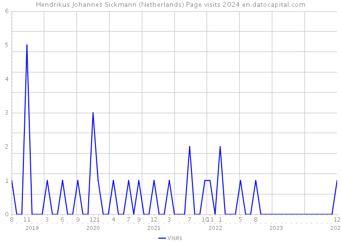 Hendrikus Johannes Sickmann (Netherlands) Page visits 2024 
