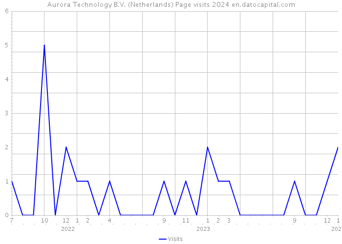 Aurora Technology B.V. (Netherlands) Page visits 2024 