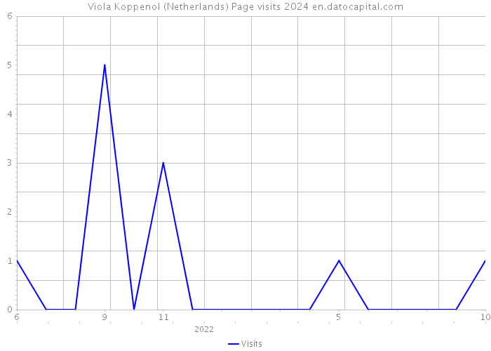 Viola Koppenol (Netherlands) Page visits 2024 