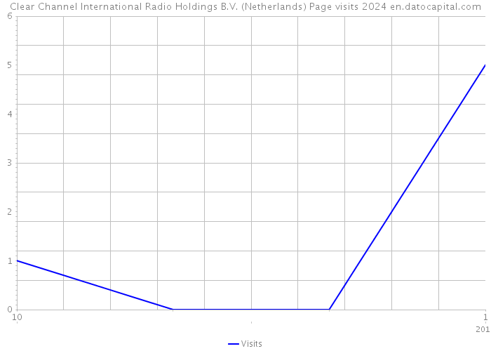 Clear Channel International Radio Holdings B.V. (Netherlands) Page visits 2024 