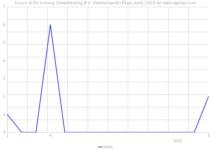 Kroon & De Koning Ontwikkeling B.V. (Netherlands) Page visits 2024 