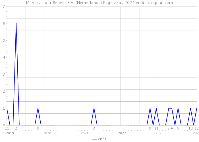 M. Verschoor Beheer B.V. (Netherlands) Page visits 2024 