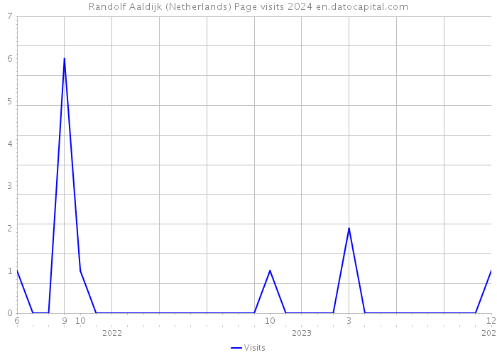 Randolf Aaldijk (Netherlands) Page visits 2024 