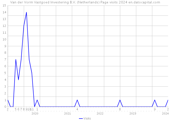 Van der Vorm Vastgoed Investering B.V. (Netherlands) Page visits 2024 