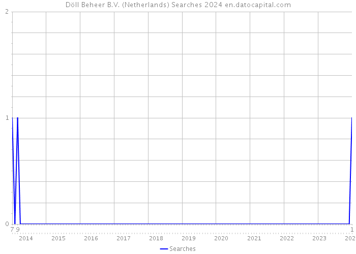 Döll Beheer B.V. (Netherlands) Searches 2024 