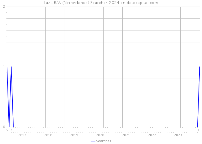 Laza B.V. (Netherlands) Searches 2024 