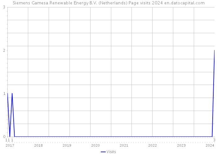 Siemens Gamesa Renewable Energy B.V. (Netherlands) Page visits 2024 