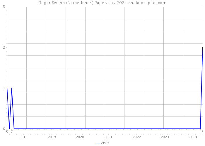 Roger Swann (Netherlands) Page visits 2024 