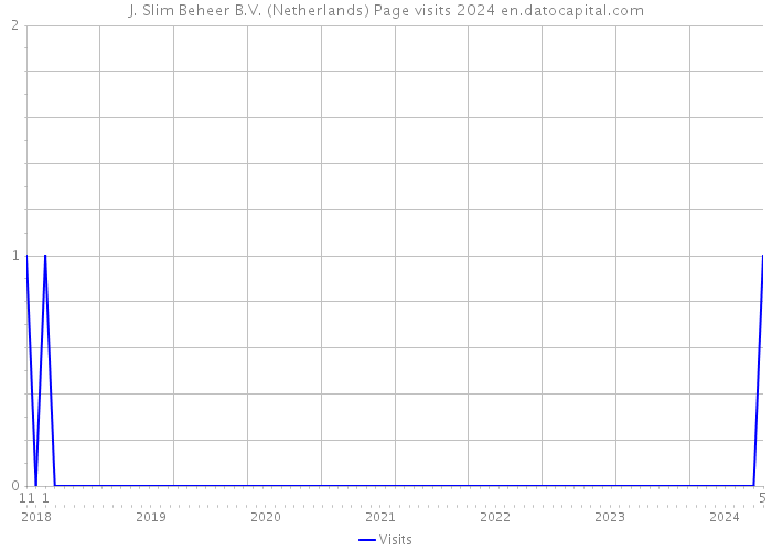 J. Slim Beheer B.V. (Netherlands) Page visits 2024 
