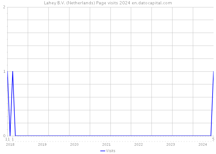 Lahey B.V. (Netherlands) Page visits 2024 