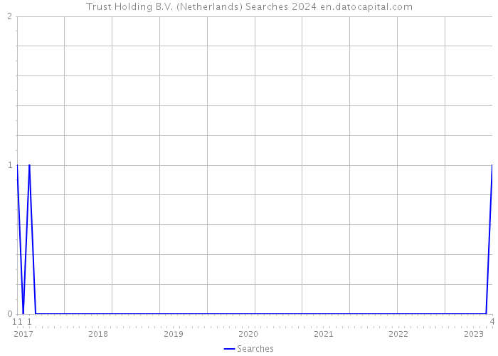 Trust Holding B.V. (Netherlands) Searches 2024 