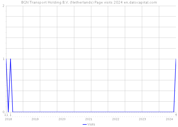 BGN Transport Holding B.V. (Netherlands) Page visits 2024 
