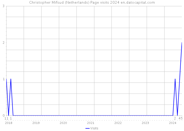 Christopher Mifsud (Netherlands) Page visits 2024 