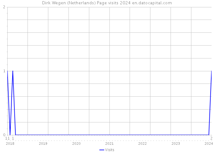 Dirk Wegen (Netherlands) Page visits 2024 