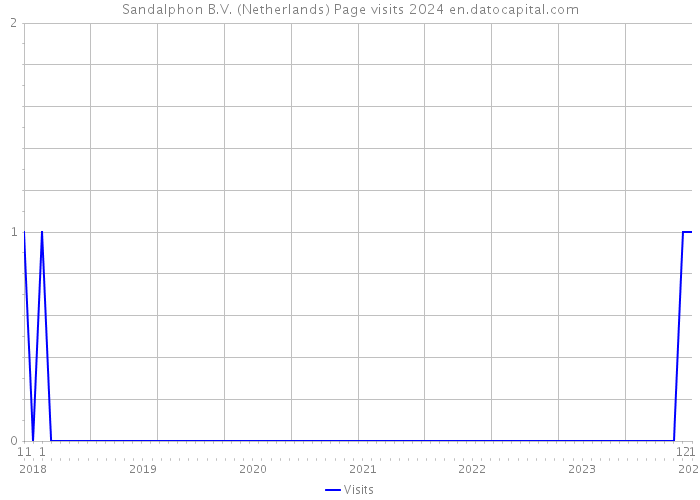 Sandalphon B.V. (Netherlands) Page visits 2024 
