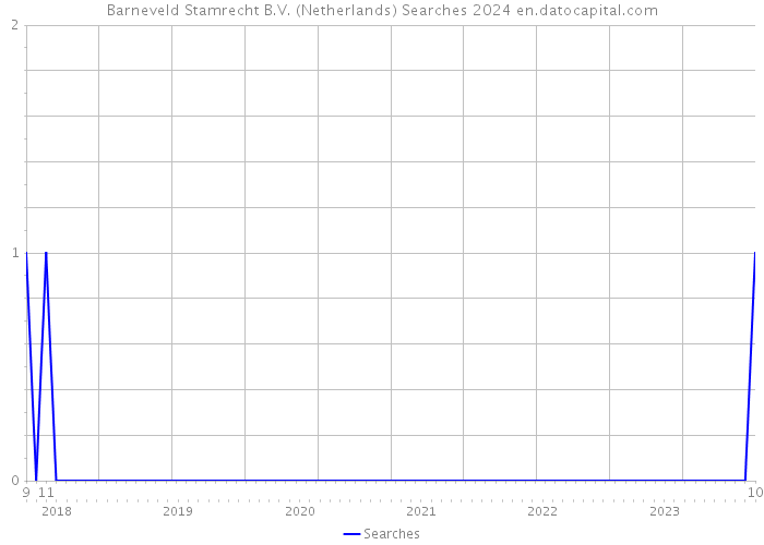 Barneveld Stamrecht B.V. (Netherlands) Searches 2024 