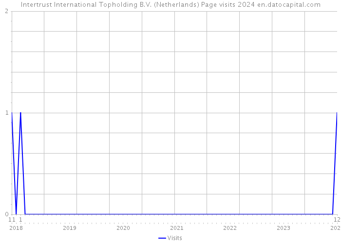 Intertrust International Topholding B.V. (Netherlands) Page visits 2024 