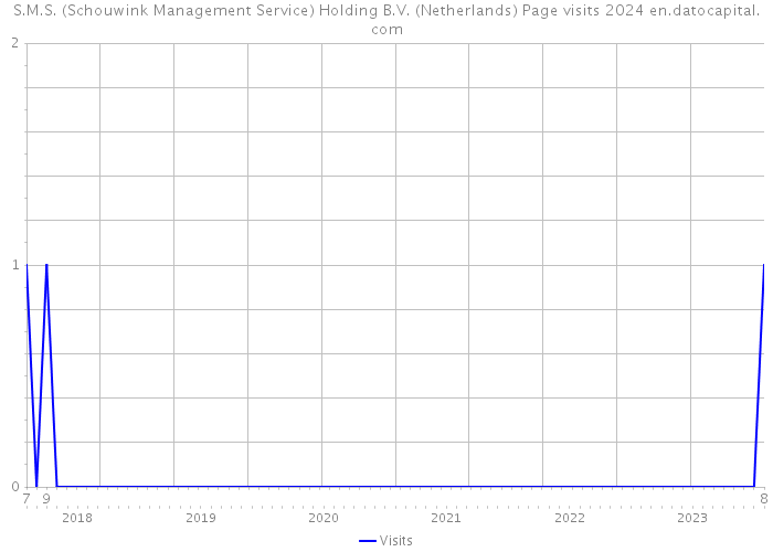 S.M.S. (Schouwink Management Service) Holding B.V. (Netherlands) Page visits 2024 