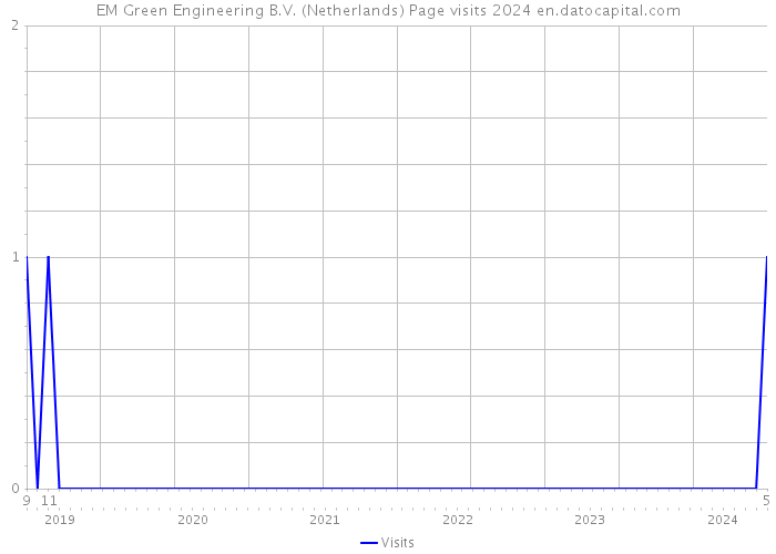 EM Green Engineering B.V. (Netherlands) Page visits 2024 