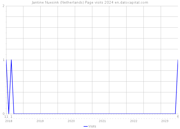 Jantine Nuesink (Netherlands) Page visits 2024 