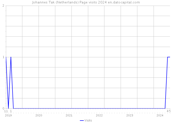 Johannes Tak (Netherlands) Page visits 2024 