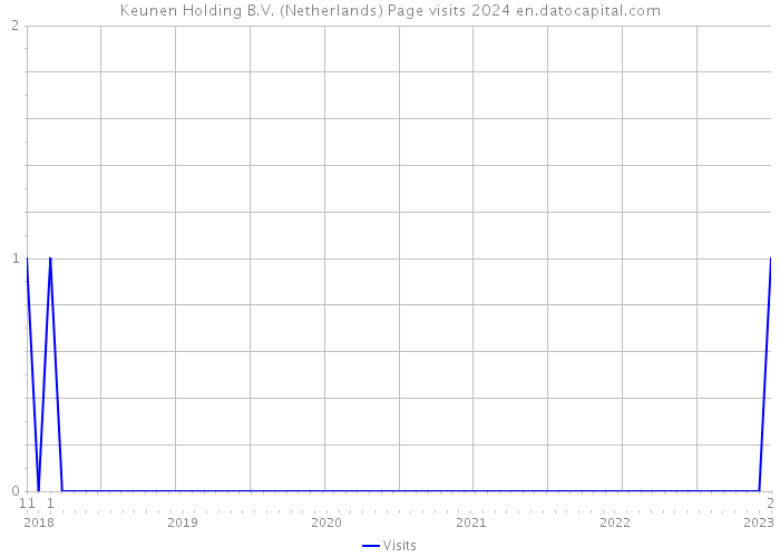 Keunen Holding B.V. (Netherlands) Page visits 2024 