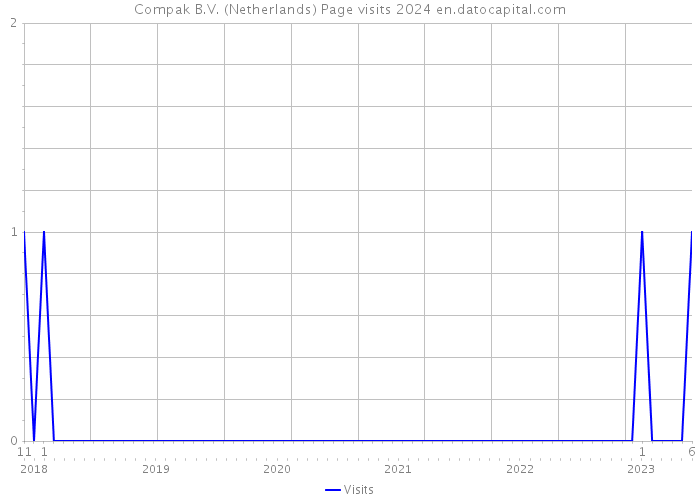 Compak B.V. (Netherlands) Page visits 2024 