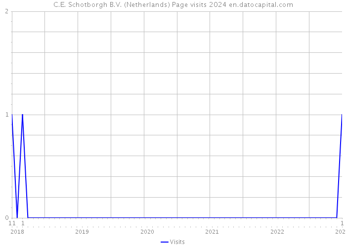 C.E. Schotborgh B.V. (Netherlands) Page visits 2024 