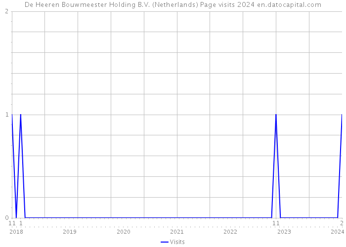 De Heeren Bouwmeester Holding B.V. (Netherlands) Page visits 2024 