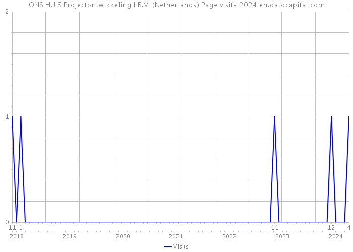 ONS HUIS Projectontwikkeling I B.V. (Netherlands) Page visits 2024 