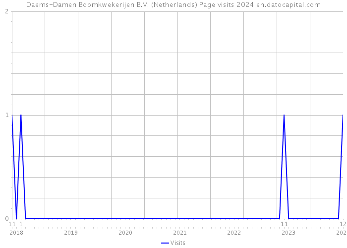 Daems-Damen Boomkwekerijen B.V. (Netherlands) Page visits 2024 