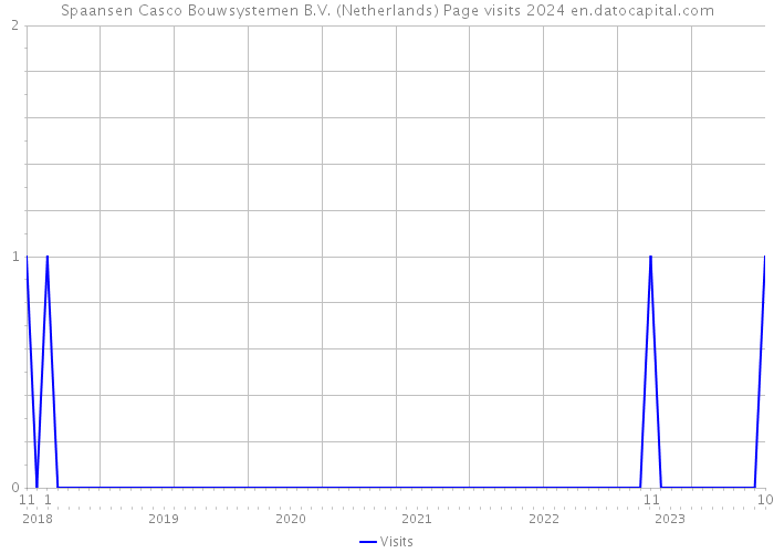 Spaansen Casco Bouwsystemen B.V. (Netherlands) Page visits 2024 