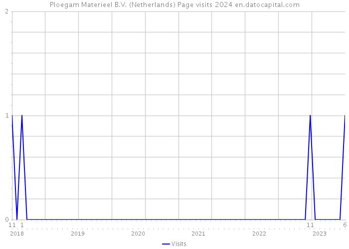 Ploegam Materieel B.V. (Netherlands) Page visits 2024 