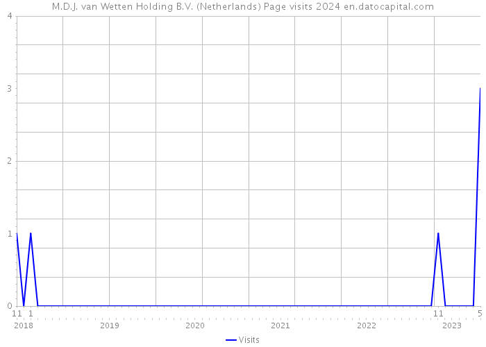 M.D.J. van Wetten Holding B.V. (Netherlands) Page visits 2024 