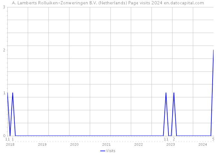 A. Lamberts Rolluiken-Zonweringen B.V. (Netherlands) Page visits 2024 
