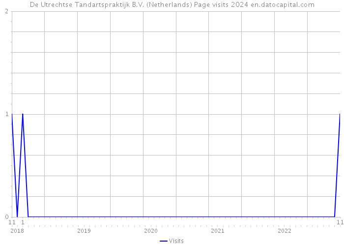 De Utrechtse Tandartspraktijk B.V. (Netherlands) Page visits 2024 