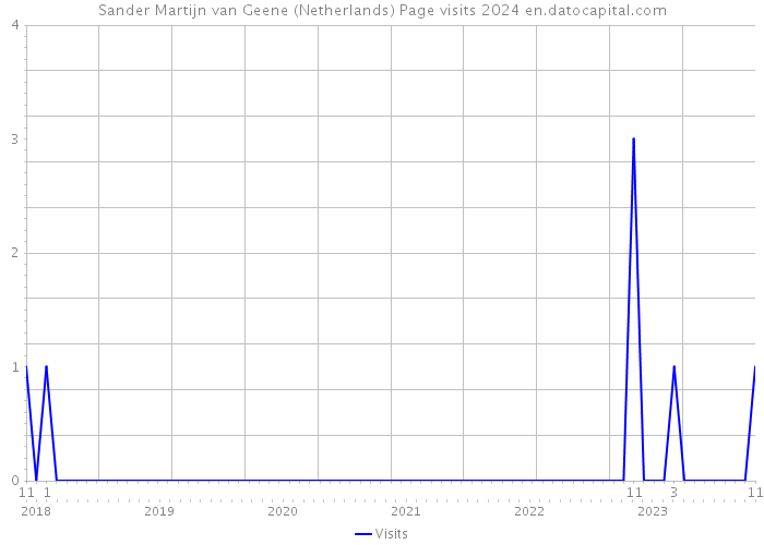 Sander Martijn van Geene (Netherlands) Page visits 2024 