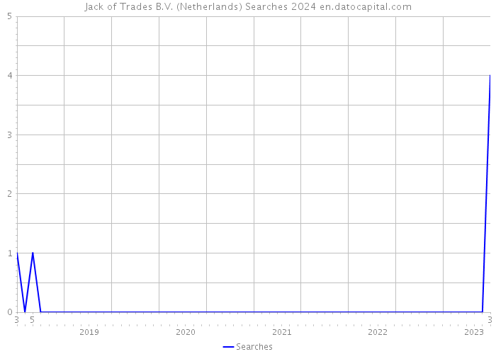 Jack of Trades B.V. (Netherlands) Searches 2024 