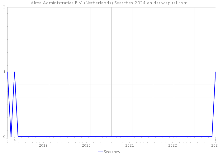 Alma Administraties B.V. (Netherlands) Searches 2024 