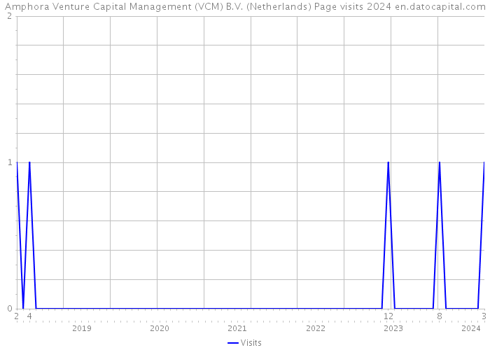 Amphora Venture Capital Management (VCM) B.V. (Netherlands) Page visits 2024 