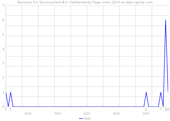 Business For Development B.V. (Netherlands) Page visits 2024 