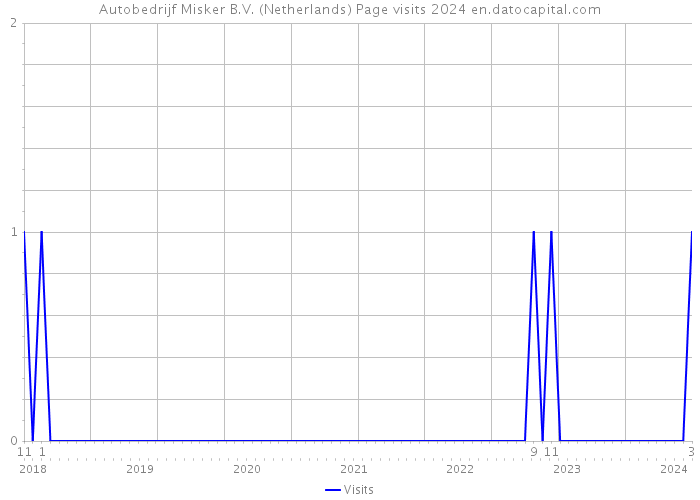 Autobedrijf Misker B.V. (Netherlands) Page visits 2024 