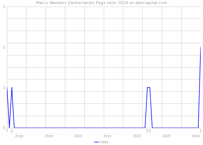 Marco Wanders (Netherlands) Page visits 2024 